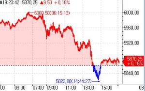 S&P500 선물, 亞시장서 반등…급락세 진정