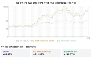 올해만 200% 나홀로 질주…침체장 속 방산 ETN '수익률 킹'