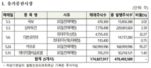 더본코리아·삼부토건 등 68개사 5.6억주 내달 의무보유등록 해제