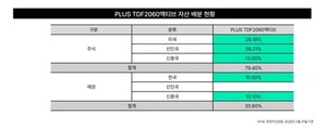 출범 3년차 앞둔 TDF ETF…최근 2년 최고 성과는 '한화PLUS TDF2060'