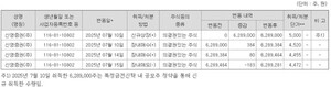 대신밸류 300억어치 담은 신영證 신탁...리츠 수요부진서 눈길 - 뉴스 썸네일 이미지