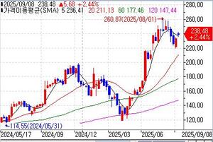 오라클, 내일 실적 발표…매출 13%·EPS 6% 증가 전망