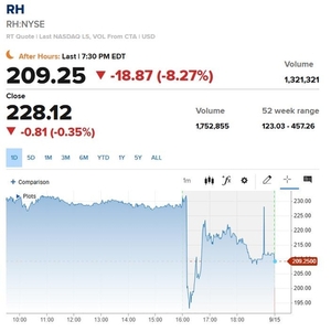 고급 가구업체 RH, 2분기 실적 부진에 시간 외서 8% 급락