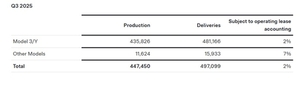 테슬라 3분기 49.7만대 인도·전망치 상회…프리마켓서 주가 2%대↑