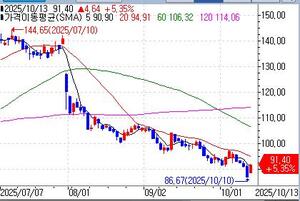 제퍼리스, 쉐이크 쉑 '비중축소'→'중립' 상향