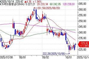 RBC, T-모바일 아웃퍼폼으로 상향…주가 1.9%↑