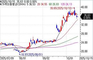 인텔 주가, 고평가 논란 속 4% 하락…BofA 