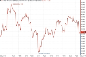 美 지역은행 ETF 1%대 반등…'저가 매수' 추천도