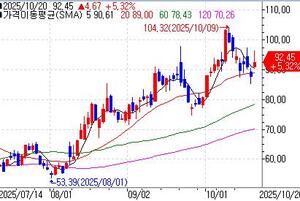 캐너코드 제너티, 템퍼스 AI '매수' 추천...주가 5.3%↑ - 뉴스 썸네일 이미지
