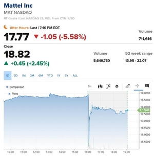마텔, 북미매출 급감에 '어닝 미스'…시간외거래서 5%↓