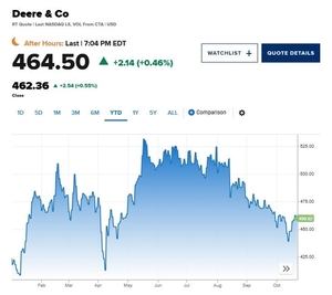 RBC, 디어 앤 컴퍼니 '아웃퍼폼'…목표가 542달러