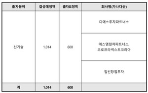 모태펀드 문화 수시출자, 1개 GP 놓고 3곳 경합 - 뉴스 썸네일 이미지