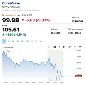 코어위브 주가 반응 차트 이미지
