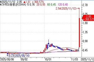 리프 테라퓨틱스, Z캐시 코인 재무기업 전환…주가 360% 폭등