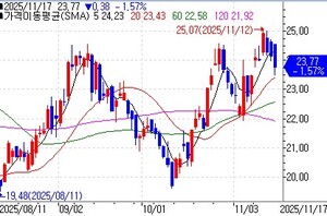 바클레이즈, 갭 목표가 30달러로 상향…관세 방어 능력