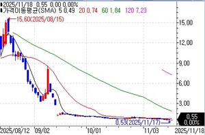 카인들리 MD, SEC에 분기 실적 보고 지연…합병 손실 증가 추정