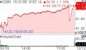 대형주 강세 코스피 4,200선