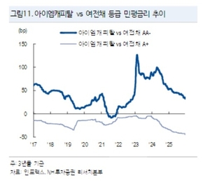 신용등급 상향된 아이엠캐피탈...32.5bp 금리 축소 여력 - 뉴스 썸네일 이미지