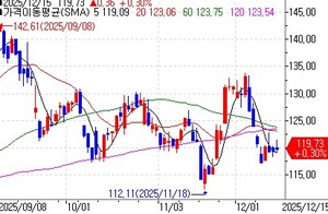 '건설업황 가늠자' 레나, 내일 실적발표…EPS 45%↓ 예상