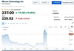 마이크론, 다음 분기 매출 전망 시장 예상치 상회…시간외 5% 이상 급등