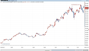 호실적 낸 마이크론에 월가 목표주가 줄상향