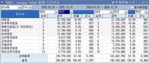 [2025 리그테이블-채권인수] KB證, 1위 수성 넘어 '격차 확대' 전력 - 뉴스 썸네일 이미지