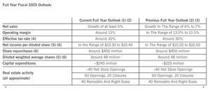 애버크롬비, 연간 실적 가이던스 하향 조정하자 주가 17% 급락