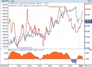 달러인덱스 관련 보도 이미지