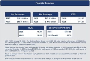 골드만삭스 4분기 주식 트레이딩 매출 '역대 최대'…IB 수수료도 26억弗