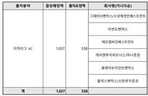 VC 컨소시엄 이룬 신한證·하나證, 모태펀드 충남펀드 2라운드 진출 - 뉴스 썸네일 이미지