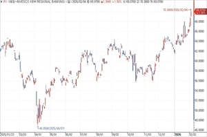美 기술주 약세 속 지역은행 주가는 사상 최고…'로테이션' 상징