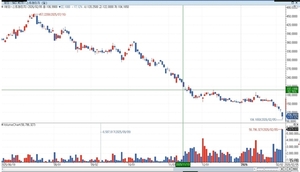 스트래티지, 비트코인 급락에 작년 4분기 18조원대 순손실