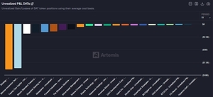 비트코인 폭락에 관련 기업 자산 36조원 증발
