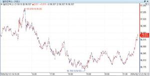 미 달러화 약보합...엔, 4거래일만에 하락 '숨 고르기' - 뉴스 썸네일 이미지