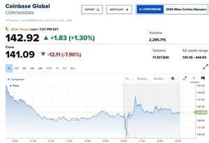 코인베이스, 어닝 미스…가상자산 시장 부진 여파