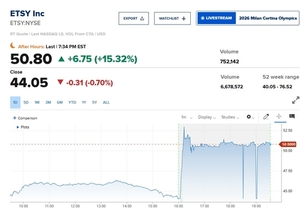 엣시, 이베이에 '디팝' 12억 달러에 매각…시간외서 15% 폭등