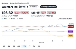 시총 1조달러 뚫은 월마트, 오늘밤 실적발표…美소비·AI도입 성과 주목