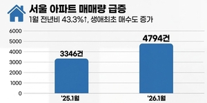 1월 서울 아파트 동향 보니...거래 늘고 상승세 여전 - 뉴스 썸네일 이미지