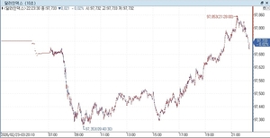 미 달러화 약보합...이란 불확실성 속 BOE 위원 비둘기 발언 - 뉴스 썸네일 이미지