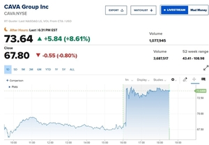 '지중해식 레스토랑' 카바, '깜짝실적'에 시간외서 8% 상승