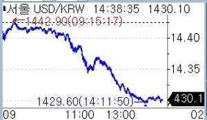 달러-원 환율 관련 이미지