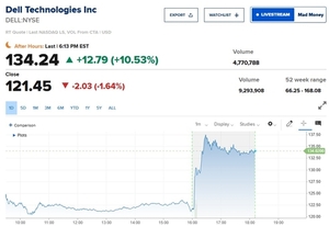 델, 깜짝 실적에 시간외서 10% 급등…AI 인프라 수요 증명