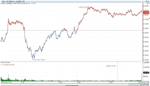 [중국증시-마감] 지수별 혼조…항공·관광↓ 에너지·방산↑