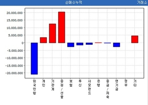 외국인 순매도 관련 이미지