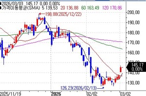 팔란티어, S&P 500 중 지수 중 상승률 1위...美방산 수혜주 부각 - 뉴스 썸네일 이미지