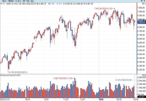 S&P500 선물, 중동 지정학적 긴장에 亞 시장서 하락…美 국채금리↑