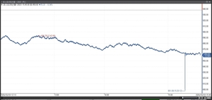 코스피200 선물 주문 실수 추정 보도 이미지