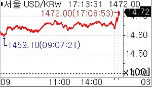 런던장에서 달러-원 1470원대 상향 돌파 관련 이미지