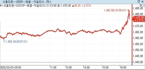 달러-원 환율 관련 이미지