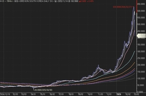 '코루'를 아십니까…하룻밤에 '-45%' 찍은 한국 증시 3배 ETF